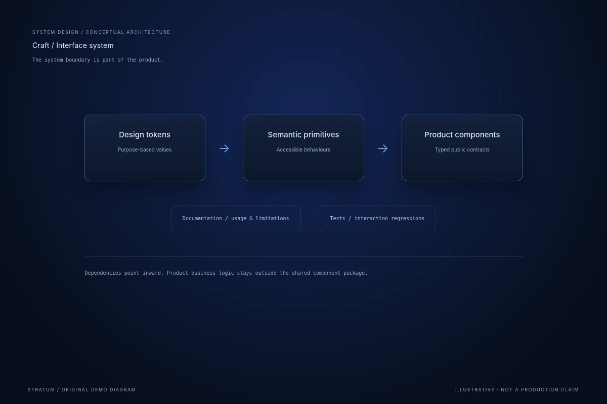 Craft / Interface system / architecture - illustrative interface with sample data