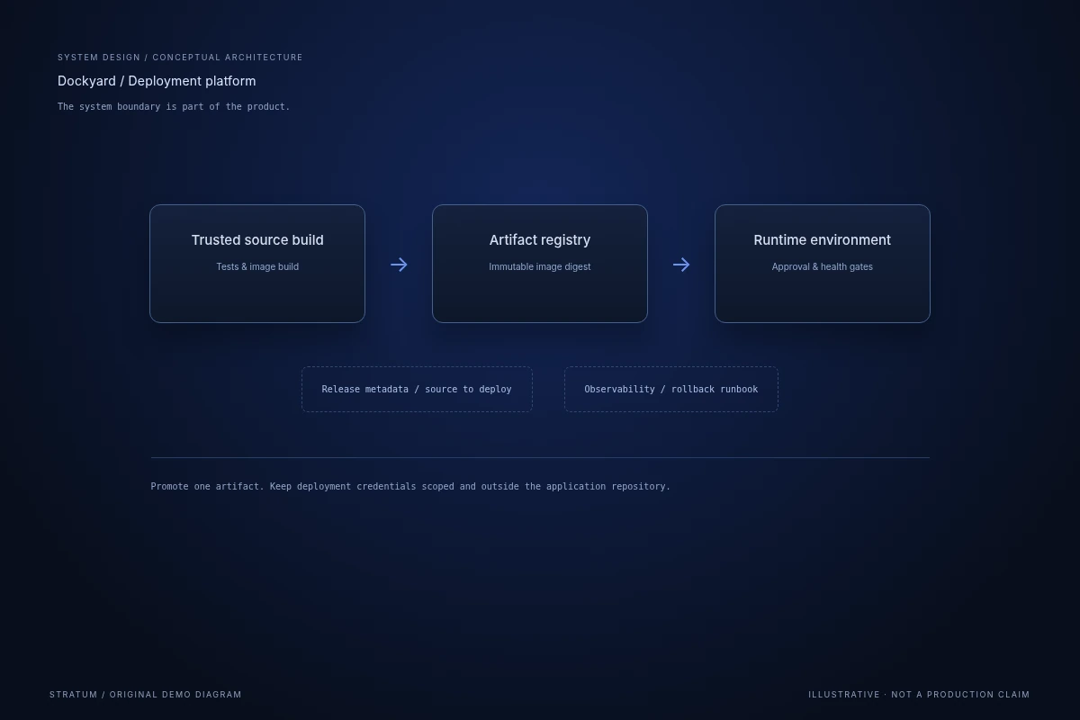 Dockyard / Deployment platform / architecture - illustrative interface with sample data