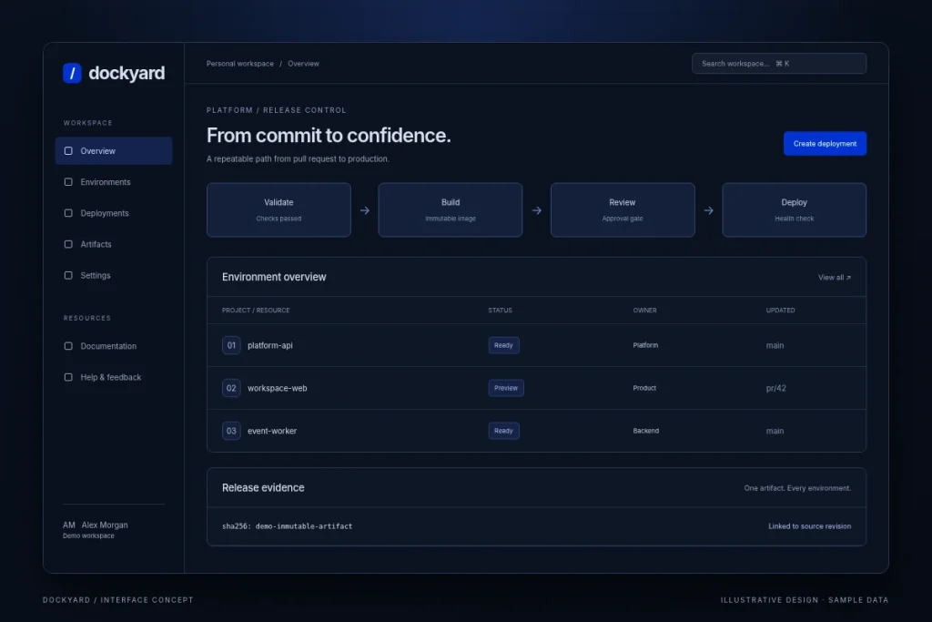Dockyard / Deployment platform / overview - illustrative interface with sample data