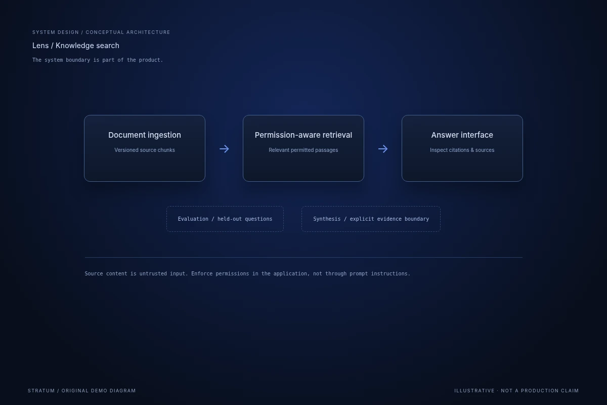 Lens / Knowledge search / architecture - illustrative interface with sample data