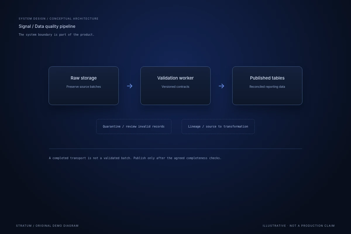 Signal / Data quality pipeline / architecture - illustrative interface with sample data